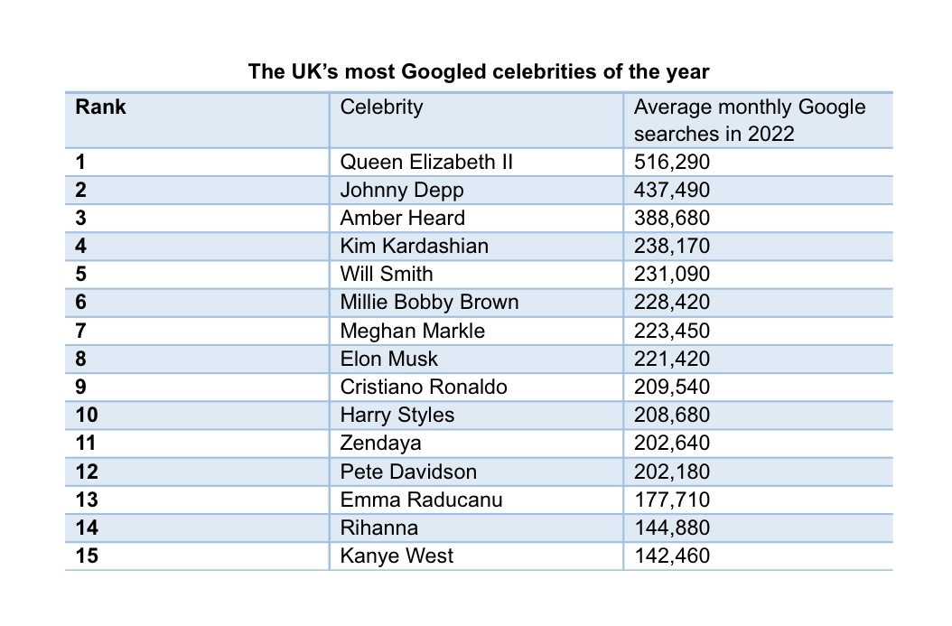 The Queen is the most Googled person in the UK this year Manchester TV